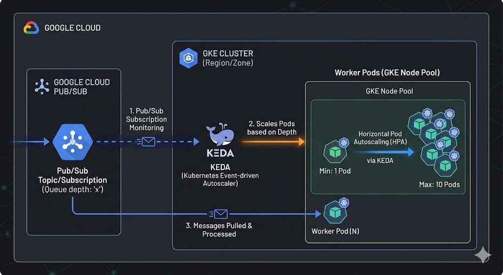 AeroScale — Event-Driven Autoscaling on GKE