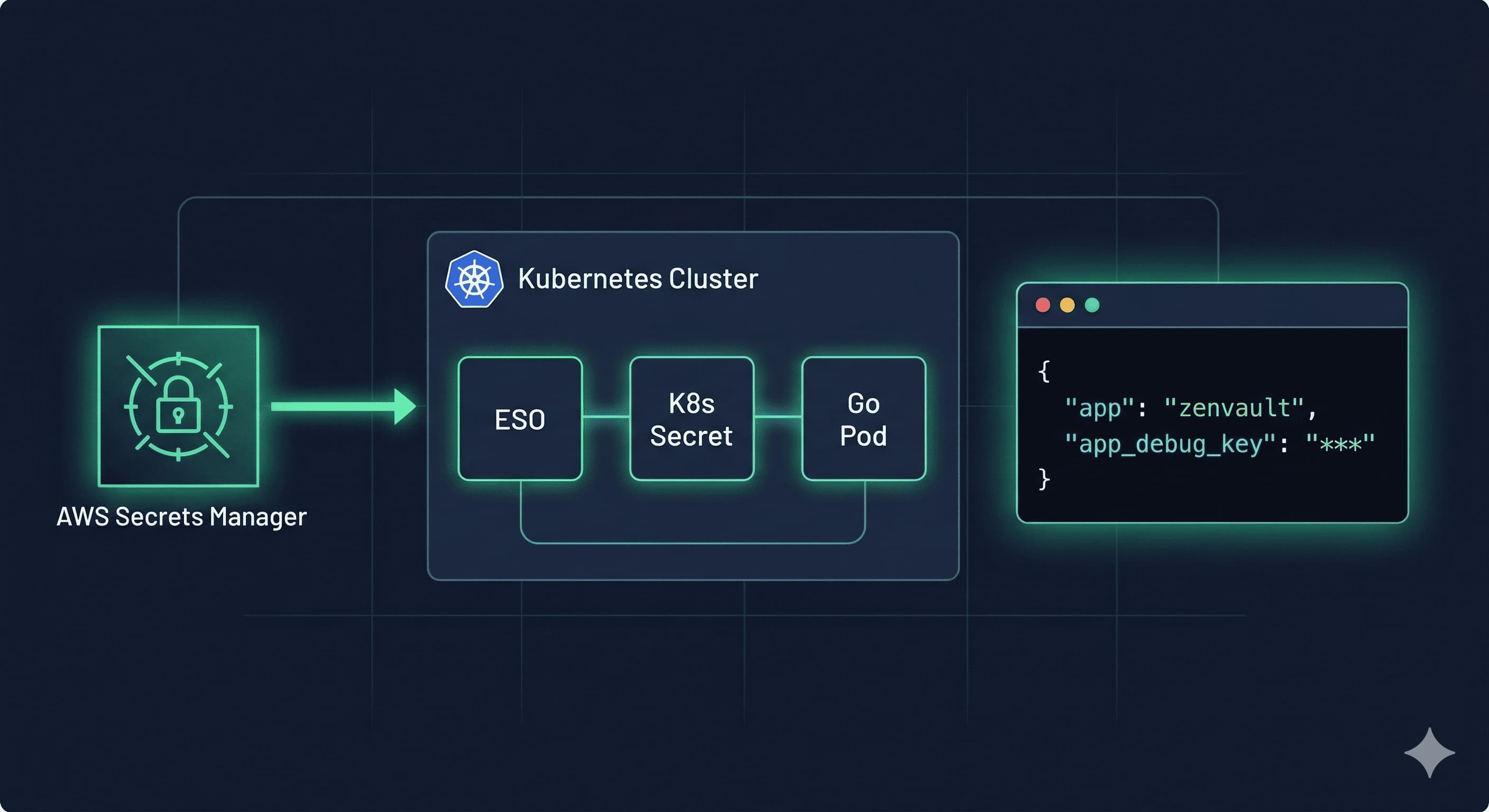 ZenVault: Automasi AWS Secrets di API Go Minimalis