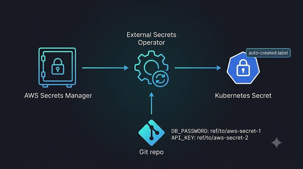 Hari 43: External Secrets — AWS to K8s Sync