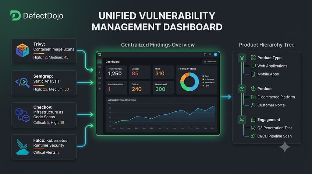 Hari 46: DefectDojo — Vuln Management Dashboard